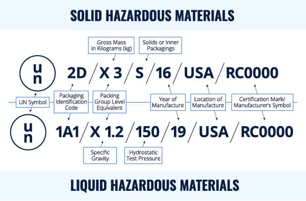What Are UN Packaging Codes? | Royal Chemical